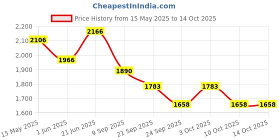 flipkart.com nivia Pro Touch 2.0 Basketball - Size: 7 nivia Price History Graph from 15 May 2025 to 14 Oct 2025