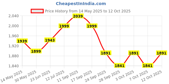 flipkart.com nivia Pro-Touch Basketball - Size: 7 nivia Price History Graph from 14 May 2025 to 12 Oct 2025