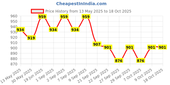flipkart.com nivia PRO-TOUCH Handball nivia Price History Graph from 13 May 2025 to 18 Oct 2025