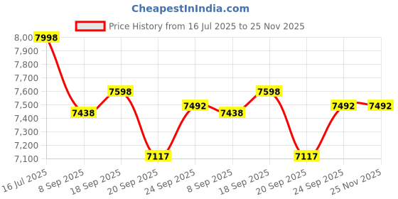 flipkart.com sns Pro Tour 7500 Hockey Stick - 93.98 cm sns Price History Graph from 16 Jul 2025 to 24 Nov 2025
