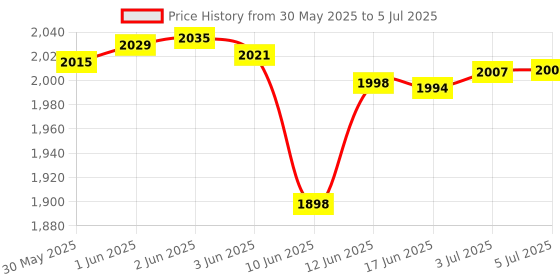 flipkart.com spike Pro Tummy Trimmer 1 Set Four-Tube Pull Rope Abdomen Leg Exerciser Home Exercise Ab Exerciser spike Price History Graph from 30 May 2025 to 5 Jul 2025