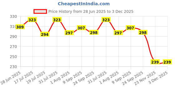 flipkart.com PRO TYA 6155 MAKEUP KIT + MAKEUP BRUSHES+ PUFF SET Price History Graph from 28 Jun 2025 to 2 Dec 2025