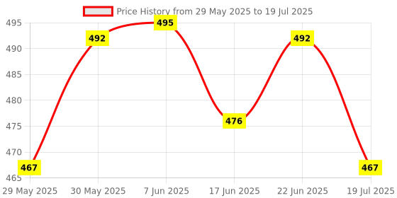 flipkart.com PRO TYA All In One Makeup Kit & Combo set Price History Graph from 29 May 2025 to 22 Jun 2025