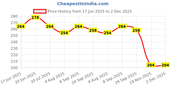 flipkart.com PRO TYA color icon Makeup Kit + 5 pcs makeup brush + 6 pcs puff + Eyeliner Price History Graph from 17 Jun 2025 to 1 Dec 2025