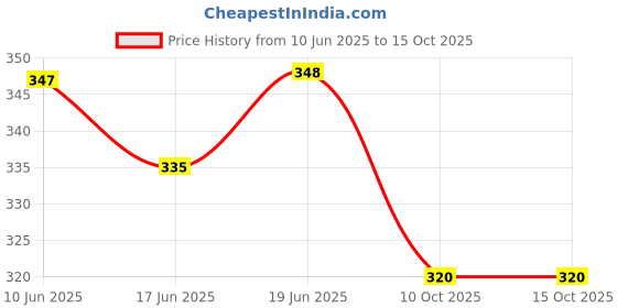 flipkart.com PRO TYA Fashion MAkeup KIt with combo set Price History Graph from 10 Jun 2025 to 14 Oct 2025