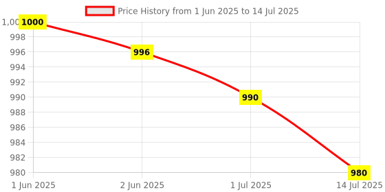 flipkart.com punnkfunnk PRO VERSION STYLIST WITH MICROPHONE Wired Gaming Headset punnkfunnk Price History Graph from 1 Jun 2025 to 14 Jul 2025
