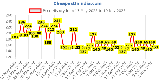 flipkart.com victory Pro Weight Lifting Bar Strap (Pack of 2) Wrist Support victory Price History Graph from 17 May 2025 to 18 Nov 2025