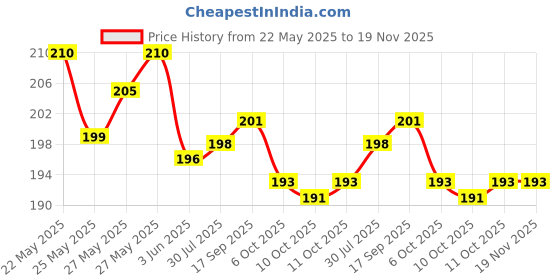flipkart.com victory Pro Weight Lifting Bar Strap (Pack of 2) Wrist Support victory Price History Graph from 22 May 2025 to 19 Nov 2025