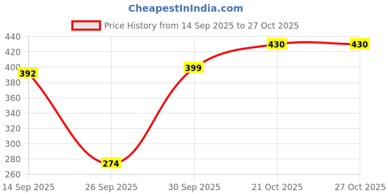 flipkart.com jensons Pro Wellness Iron Non-stick Dosa Tawa Tawa 25 cm diameter jensons Price History Graph from 14 Sep 2025 to 27 Oct 2025