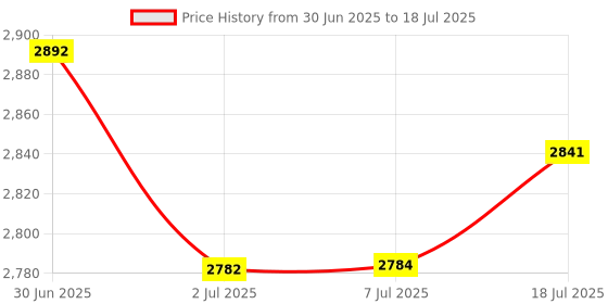 flipkart.com won Pro Wireless Mic Connect with Mobile (Supported Type C and Android & IOS) Microphone won Price History Graph from 30 Jun 2025 to 7 Jul 2025