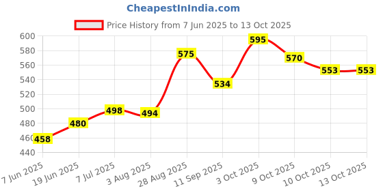 flipkart.com pro woxi Adjustable Passenger Backrest pro woxi Price History Graph from 7 Jun 2025 to 13 Oct 2025