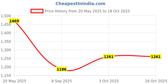 flipkart.com jmax Pro X jmax Price History Graph from 20 May 2025 to 18 Oct 2025