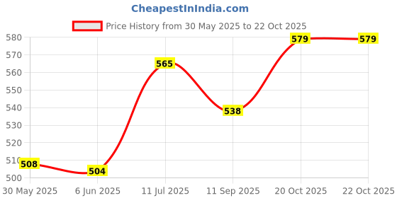 flipkart.com wiselife Pro Yoga Block,Yoga Brick (Regular Size),High Density Premium TPE Foam Material Yoga Blocks wiselife Price History Graph from 30 May 2025 to 22 Oct 2025