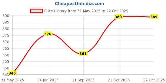 flipkart.com wiselife Pro Yoga Brick (Regular Size), High Density Premium TPE Foam Material Yoga Blocks wiselife Price History Graph from 31 May 2025 to 21 Oct 2025
