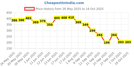 flipkart.com nutrabay Pro Zinc Magnesium with Vitamin B6 (ZMA), Restful Sleep, Relief Stress & Anxiety nutrabay Price History Graph from 26 May 2025 to 16 Oct 2025