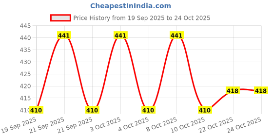 flipkart.com mohini Pro003 Wooden Glass Holder mohini Price History Graph from 19 Sep 2025 to 24 Oct 2025