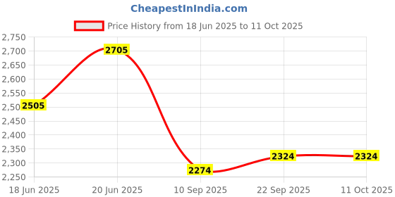 flipkart.com swa Pro1 Drone swa Price History Graph from 18 Jun 2025 to 10 Oct 2025