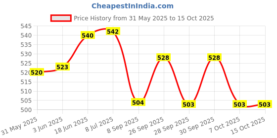 flipkart.com pro360 Classic Nutritional Protein Health Drink Kesar Badam Flavour Combo Of 2 pro360 Price History Graph from 31 May 2025 to 14 Oct 2025