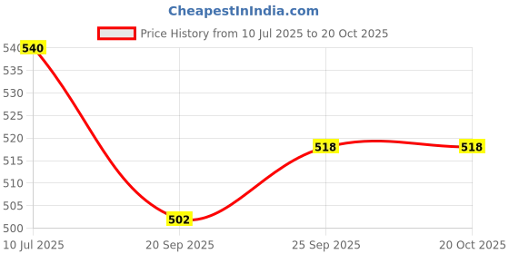 flipkart.com pro360 Classic Protein Drink Supplement Powder Chocolate Flavor Combo Of 2 (200+200)G pro360 Price History Graph from 10 Jul 2025 to 20 Oct 2025