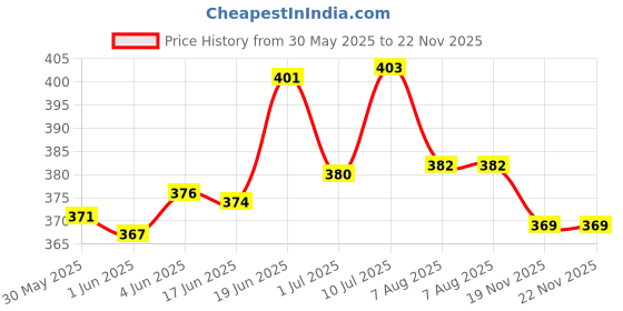 flipkart.com pro360 Dry Fruits Protein Powder with Natural Dry Fruits with Immunity Boosters - Zinc, Vitamin C, Vitamin D pro360 Price History Graph from 30 May 2025 to 19 Nov 2025