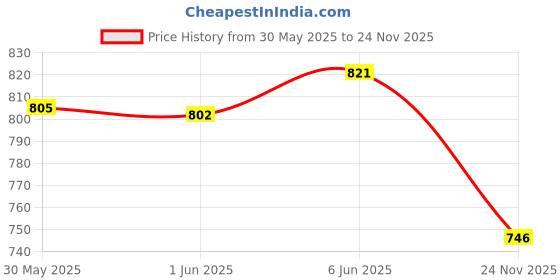 flipkart.com pro360 Hair Grow Nutritional Protein Drink Biotin Rich Dietary Supplement Combo of 2 Nutrition Drink pro360 Price History Graph from 30 May 2025 to 24 Nov 2025