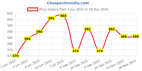 flipkart.com pro360 Lacton Protein Supplement for Breastfeeding and Lactating Mothers - Chocolate pro360 Price History Graph from 1 Jun 2025 to 27 Nov 2025