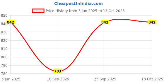 flipkart.com pro360 Ortho Nutritional Protein Powder Supplement for Ortho Care Bone and Joints (Non-Veg) - Vanilla Flavour Combo of 2 pro360 Price History Graph from 3 Jun 2025 to 12 Oct 2025