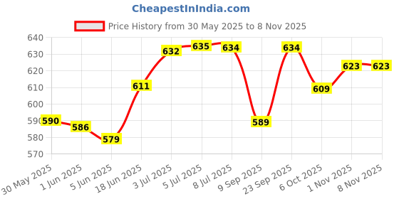 flipkart.com pro360 Protein Powder Nutrition Drink Supplement For Diabetes Care Real Badam Flavour pro360 Price History Graph from 30 May 2025 to 3 Nov 2025