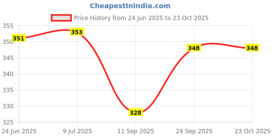 flipkart.com pro360 Women Nutritional Protein Drink Complete Dietary Supplement for Women Wellness - (Double Rich Chocolate Flavour) pro360 Price History Graph from 24 Jun 2025 to 22 Oct 2025