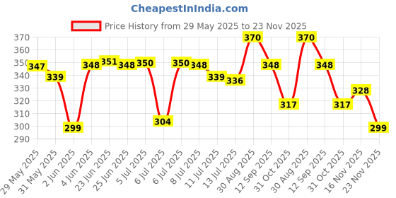 flipkart.com pro365 50 W Black Hand Blender pro365 Price History Graph from 29 May 2025 to 23 Nov 2025