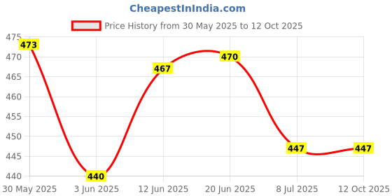 flipkart.com pro365 AB Wheel for Men & Women With Tummy Trimmer for Belly Fat Combo Home Ab Exerciser pro365 Price History Graph from 30 May 2025 to 12 Oct 2025