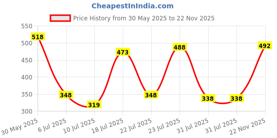 flipkart.com pro365 Abdominal 4 wheel ab roller with knee mat with Knee Mat for Stomach Exercise Ab Exerciser pro365 Price History Graph from 30 May 2025 to 22 Nov 2025
