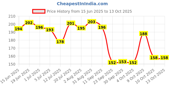 flipkart.com pro365 Adjustable Anti Fog 100% Swimming Goggle pro365 Price History Graph from 15 Jun 2025 to 13 Oct 2025