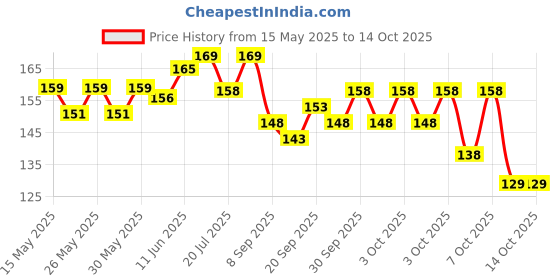 flipkart.com pro365 Adjustable Counter for Hand Execiser | Strengthener Hand Grip/Fitness Grip pro365 Price History Graph from 15 May 2025 to 14 Oct 2025