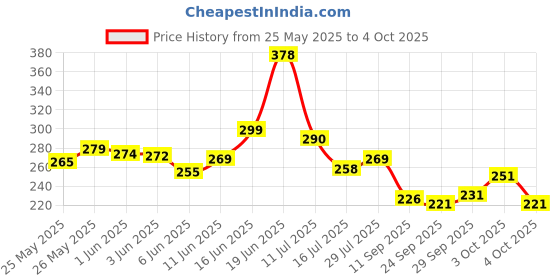 flipkart.com pro365 Adjustable Counter Hand & Finger Grip For Improving Strength & Flexibility-Combo Hand Grip/Fitness Grip pro365 Price History Graph from 25 May 2025 to 4 Oct 2025