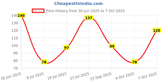 flipkart.com pro365 Adjustable Wrist Wrap with Thumb Loop Strap for Weightlifting & Fitness Wrist Support pro365 Price History Graph from 30 Jun 2025 to 7 Oct 2025