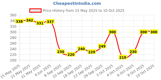 flipkart.com pro365 Bicycle LED USB Rechargeable Head and tail Light combo LED Front Rear Light Combo pro365 Price History Graph from 15 May 2025 to 9 Oct 2025