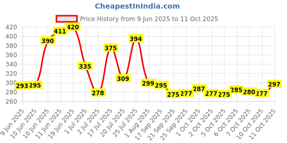 flipkart.com pro365 Chin-Up Bar | Hanging Rod For Back Muscles , Biceps And Height Growth Chin-up Bar pro365 Price History Graph from 9 Jun 2025 to 11 Oct 2025