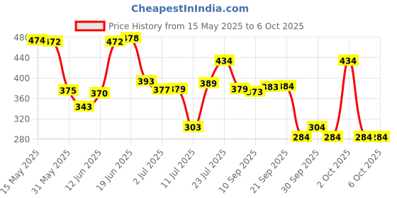 flipkart.com pro365 Combo Of Double Spring Tummy Trimmer with black Toning Tube Ab Exerciser pro365 Price History Graph from 15 May 2025 to 4 Oct 2025
