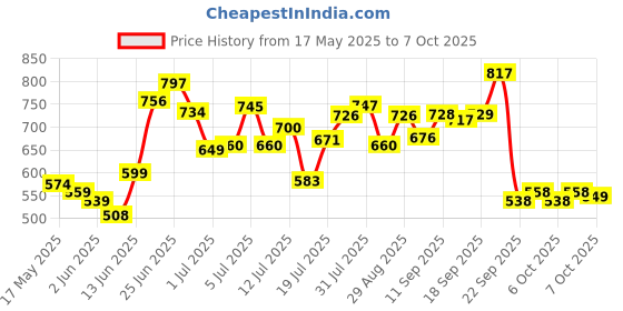 flipkart.com pro365 Combo Of Double TT, Pushup Bar, Toning Tube and Abdominal Wheel for Ab exerciser Fitness Accessory Kit Kit pro365 Price History Graph from 17 May 2025 to 6 Oct 2025