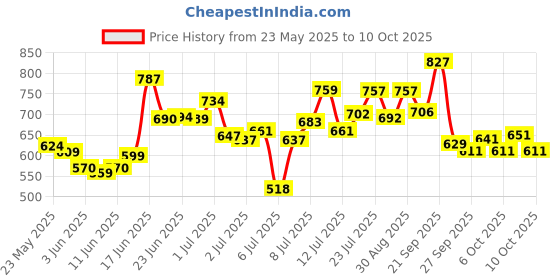 flipkart.com pro365 Combo Of Tummy Trimmer, Pushup board, Ab roller and Toning tube Fitness Accessory Kit Kit pro365 Price History Graph from 23 May 2025 to 10 Oct 2025
