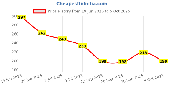 flipkart.com pro365 Double Spring Steel Tummy Trimmer For Fat Burning & Weight loss Exercises (RED) Ab Exerciser pro365 Price History Graph from 19 Jun 2025 to 5 Oct 2025