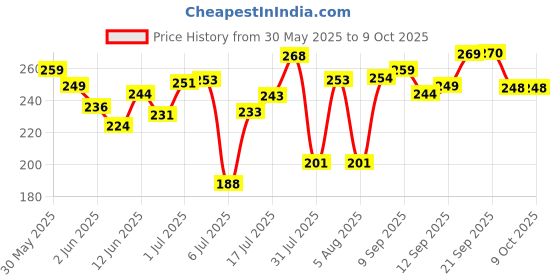 flipkart.com pro365 Double Spring Tummy Trimmer For Abs & Fat Burning Weight loss Exercises Ab Exerciser pro365 Price History Graph from 30 May 2025 to 9 Oct 2025