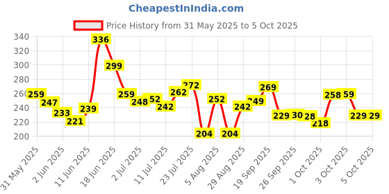 flipkart.com pro365 Double Spring Tummy Trimmer For Fat Burning & Weight loss Exercises Ab Exerciser pro365 Price History Graph from 31 May 2025 to 4 Oct 2025