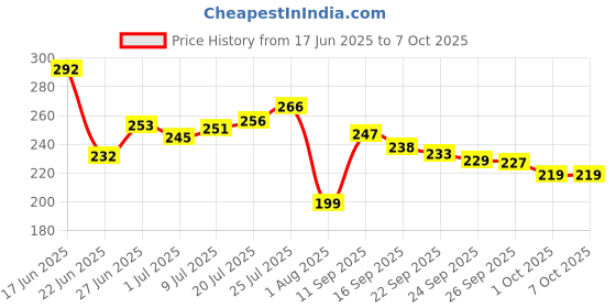 flipkart.com pro365 Double Spring Tummy Trimmer For Fat Burning & Weight loss Exercises(Green) Ab Exerciser pro365 Price History Graph from 17 Jun 2025 to 6 Oct 2025
