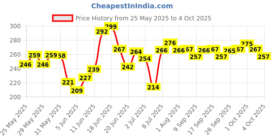 flipkart.com pro365 Double Spring Tummy Trimmer For Fat Burning & Weight loss Exercises(PINK) Ab Exerciser pro365 Price History Graph from 25 May 2025 to 4 Oct 2025