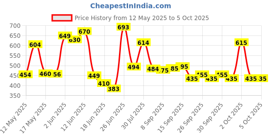 flipkart.com pro365 Double Spring Tummy Trimmer with Tummy Twister for Ab Exerciser (Combo) Ab Exerciser pro365 Price History Graph from 12 May 2025 to 4 Oct 2025