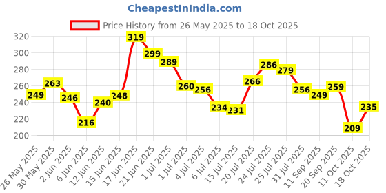 flipkart.com pro365 Double Toning & Counter Hand Grip for Full Body Workout Equipment Combo Fitness Accessory Kit Kit pro365 Price History Graph from 26 May 2025 to 18 Oct 2025