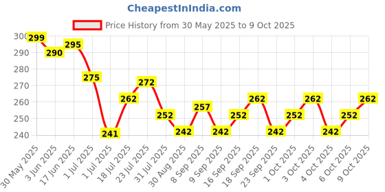 flipkart.com pro365 Dual Ab Roller for Abs Workouts Home Gym Abdominal Exercise Ab Exerciser pro365 Price History Graph from 30 May 2025 to 9 Oct 2025