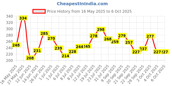 flipkart.com pro365 Dual New Ab Wheel for Abs Workouts Home Gym Abdominal Exercise Ab Exerciser pro365 Price History Graph from 16 May 2025 to 5 Oct 2025